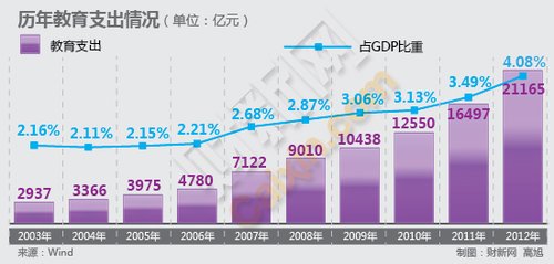 财政性高等教育经费支出占gdp_去年全国教育经费投入16年最高 但仍不足