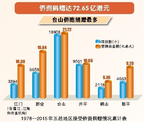 侨资捐赠达72.65亿港元