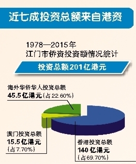 近七成投资总额来自港资