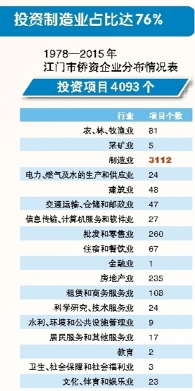 投资制造业占比达76%