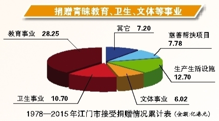 捐赠青睐教育、卫生、文体等事业