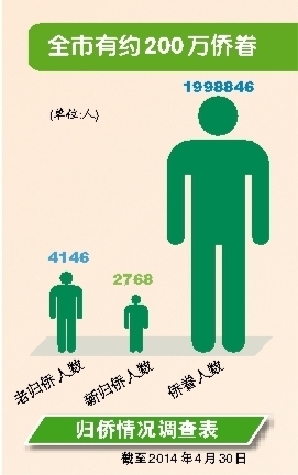 全市有约200万侨眷