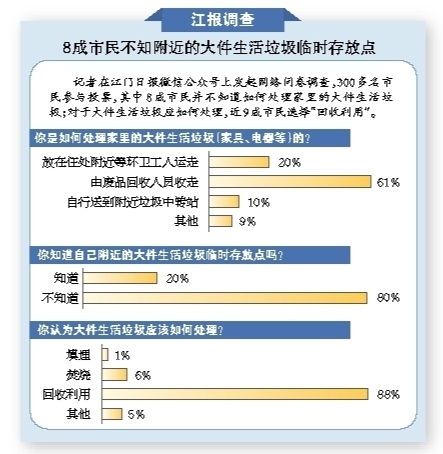 大件生活垃圾如何处理?江报调查:8成市民蒙查