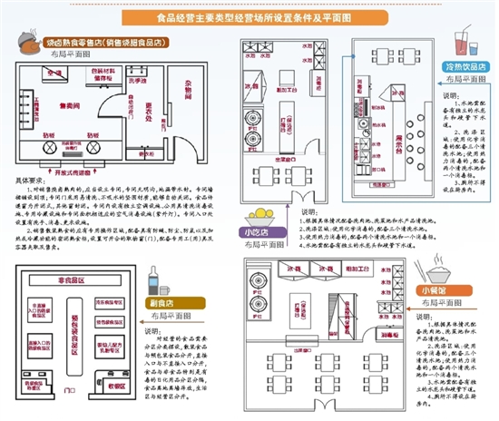 食品经营主要类型经营场所设置条件及平面图