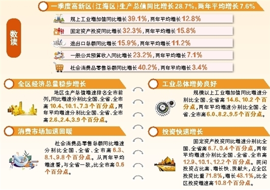 2021广东江门江海区GDP_2021年广东省经济发展目标是超过6 ,那GDP能突破12万亿吗