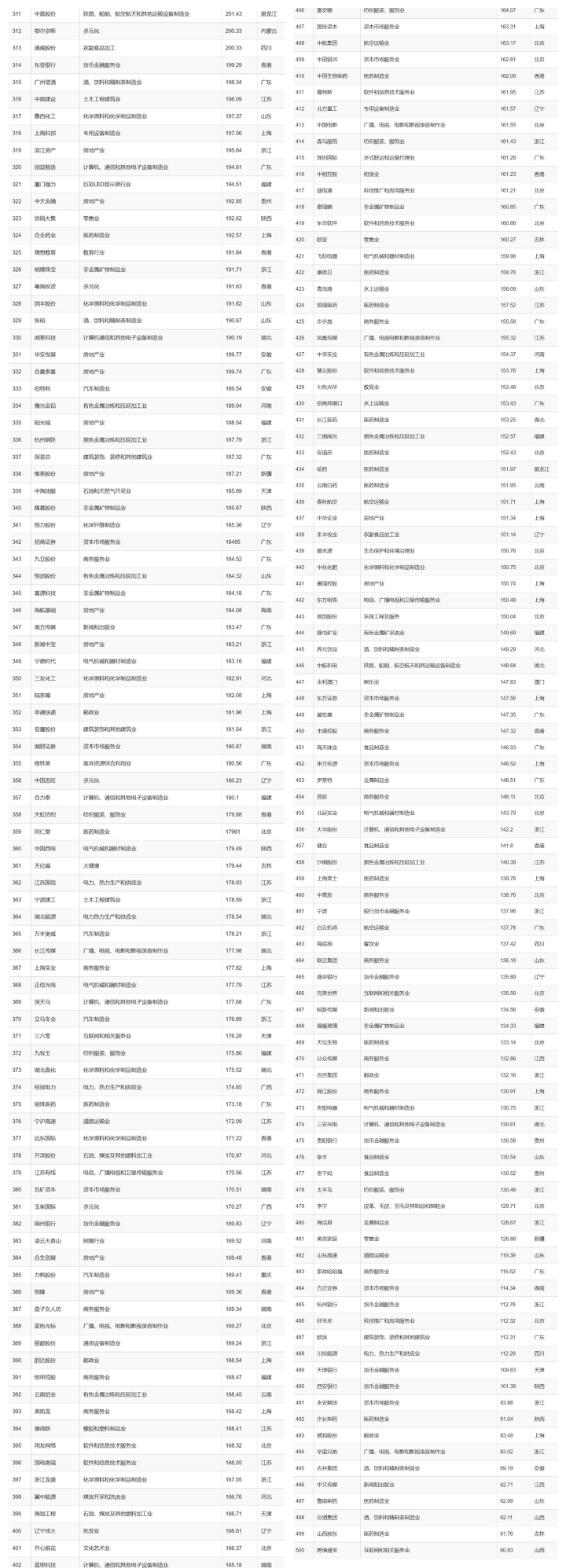 博鱼·体育中国入口2020中国品牌500强正式发布 中国500强品牌排行榜一览(图2)