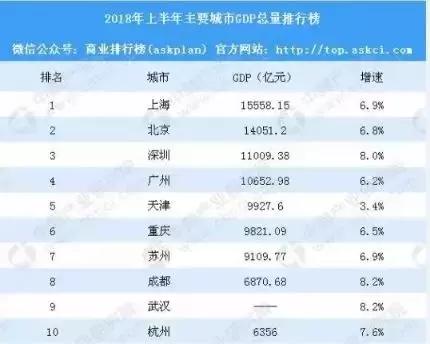 重庆上半年gdp与广州的差距_上半年GDP十强城市 广州稳住四强席位,深圳增速垫底(2)