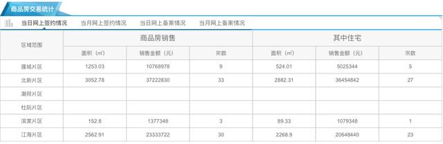 9月8日市区住宅网签56套 均价10965元/㎡