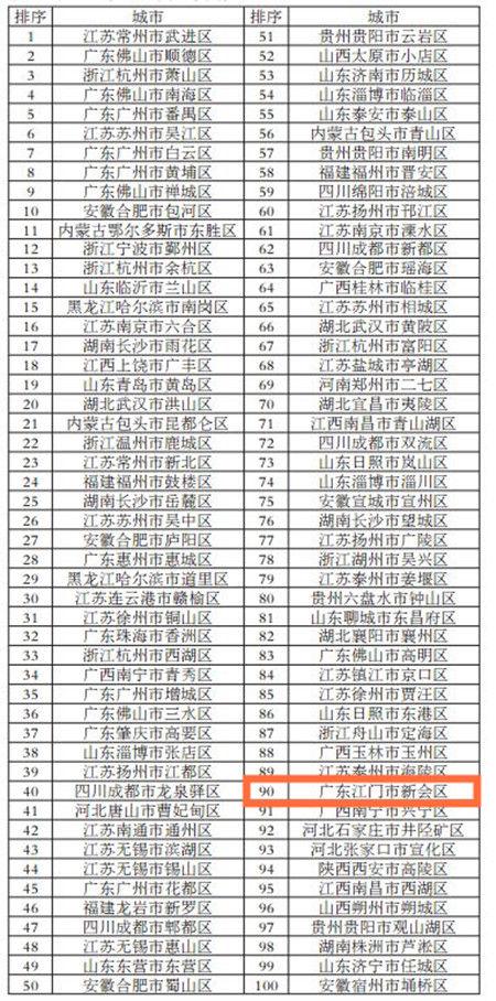 2021北滘镇gdp在全国百强镇排名_燕郊所在三河市入选全国 百强县 ,人均GDP达到高收入国家水平(3)