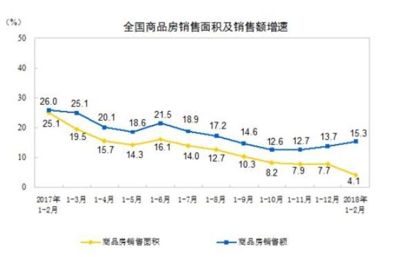 前2月房地产开发投资增长 东北销售额涨35%