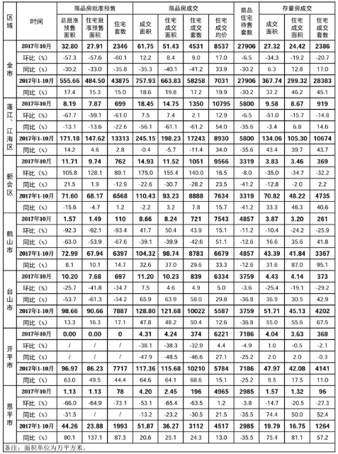 江门10月一手住宅均价创新高