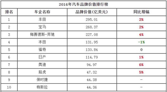 揭秘十大“最值钱”汽车品牌 整体增速放缓