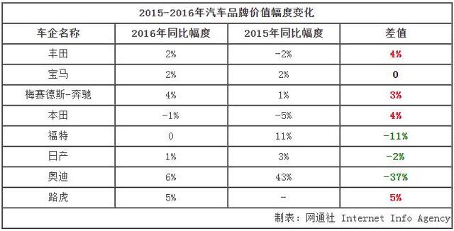 揭秘十大“最值钱”汽车品牌 整体增速放缓