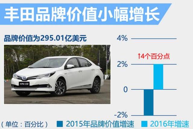 揭秘十大“最值钱”汽车品牌 整体增速放缓