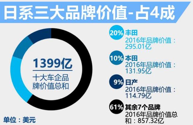 揭秘十大“最值钱”汽车品牌 整体增速放缓